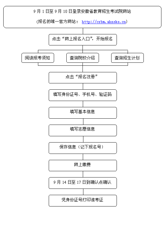 安徽省成人高考網(wǎng)上報名流程及步驟(圖1)