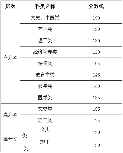 安徽成人高考分數(shù)線