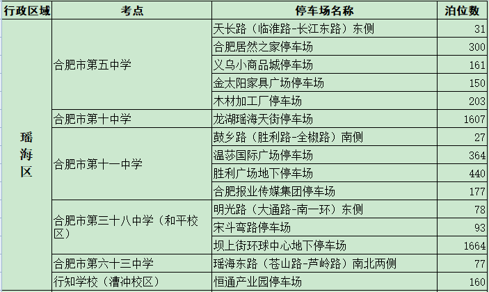 2021年合肥市高考考點(diǎn)周邊將累計(jì)提供17067個(gè)停車泊位(圖1)